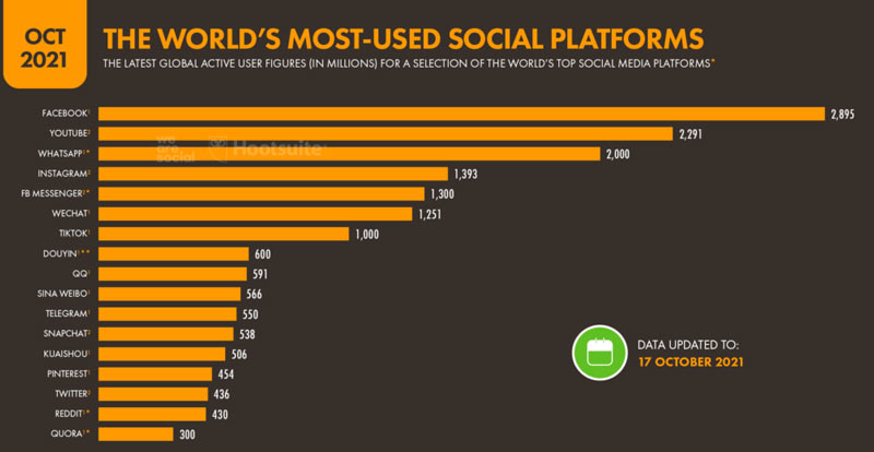 Social-Media-Platform-Ranking-–-DataReportal-20211018-Digital-2021-October---World